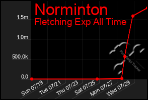 Total Graph of Norminton