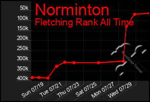 Total Graph of Norminton