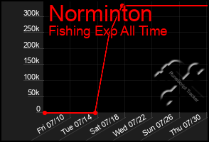 Total Graph of Norminton