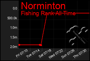 Total Graph of Norminton