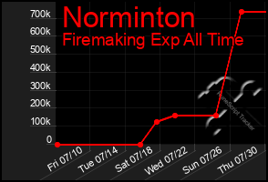 Total Graph of Norminton