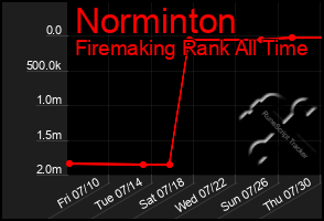 Total Graph of Norminton