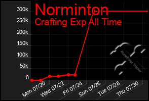 Total Graph of Norminton