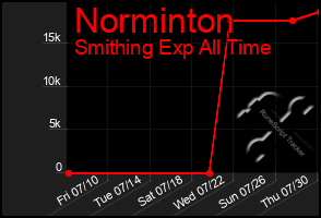 Total Graph of Norminton