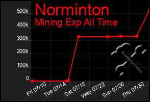 Total Graph of Norminton