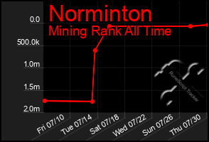 Total Graph of Norminton