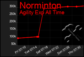 Total Graph of Norminton