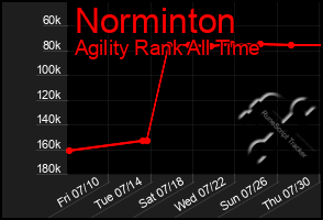 Total Graph of Norminton