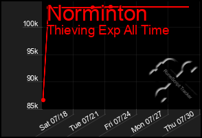 Total Graph of Norminton