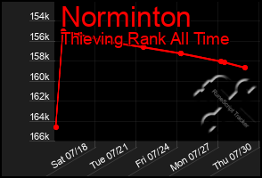 Total Graph of Norminton