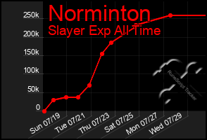 Total Graph of Norminton