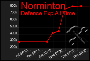 Total Graph of Norminton