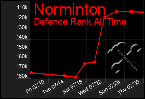 Total Graph of Norminton