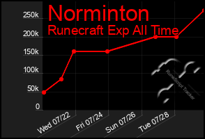 Total Graph of Norminton