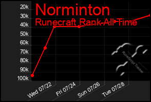 Total Graph of Norminton