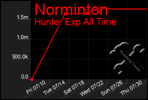 Total Graph of Norminton