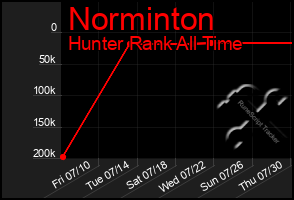 Total Graph of Norminton