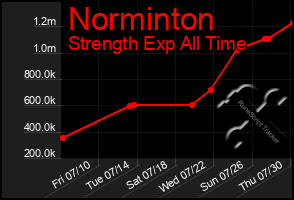 Total Graph of Norminton