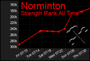 Total Graph of Norminton