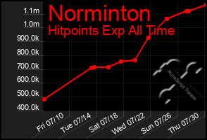 Total Graph of Norminton