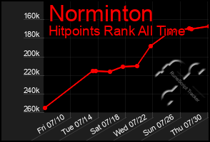 Total Graph of Norminton