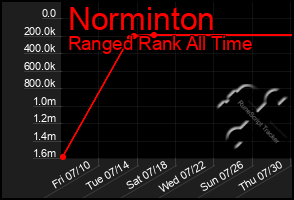 Total Graph of Norminton