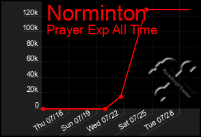 Total Graph of Norminton