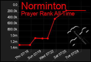 Total Graph of Norminton