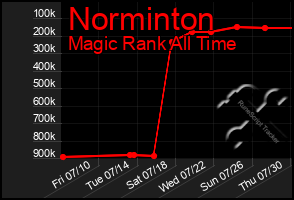 Total Graph of Norminton