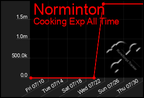 Total Graph of Norminton