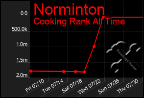 Total Graph of Norminton