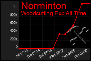 Total Graph of Norminton