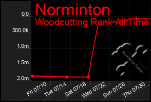 Total Graph of Norminton