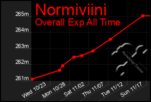 Total Graph of Normiviini