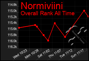 Total Graph of Normiviini