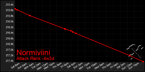 Last 31 Days Graph of Normiviini