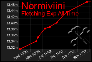 Total Graph of Normiviini