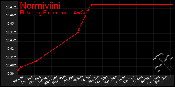 Last 31 Days Graph of Normiviini