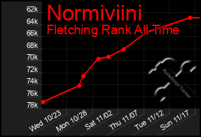 Total Graph of Normiviini