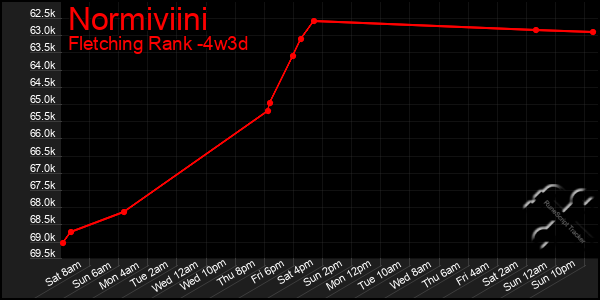 Last 31 Days Graph of Normiviini