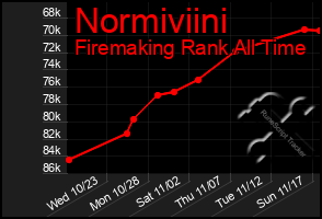 Total Graph of Normiviini