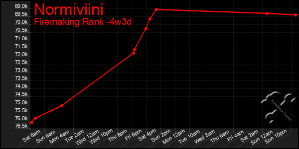 Last 31 Days Graph of Normiviini