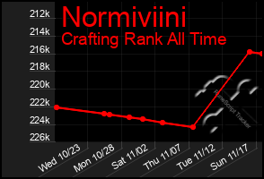 Total Graph of Normiviini