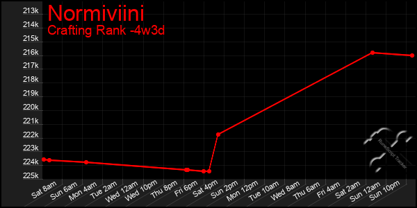 Last 31 Days Graph of Normiviini