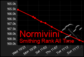 Total Graph of Normiviini