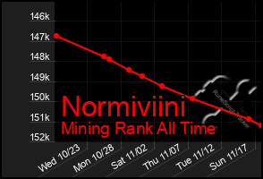 Total Graph of Normiviini