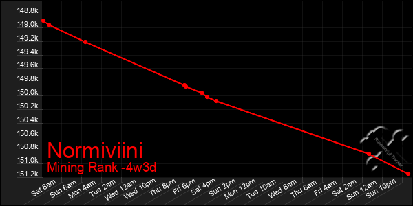 Last 31 Days Graph of Normiviini