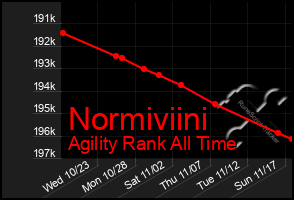 Total Graph of Normiviini