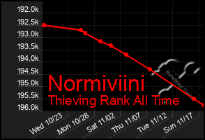 Total Graph of Normiviini