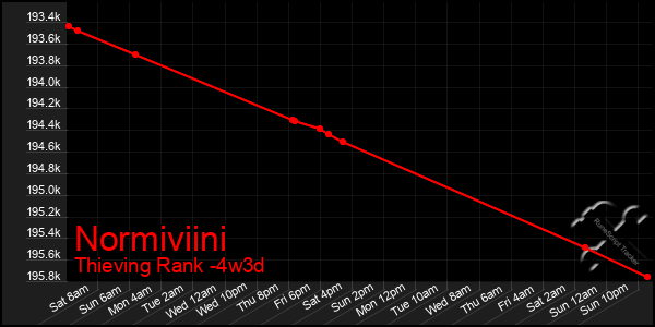 Last 31 Days Graph of Normiviini